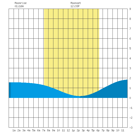 Laie Bay tide chart for Wednesday, January 22, 2025
