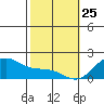 Laie Bay tide chart for Saturday, January 25, 2025