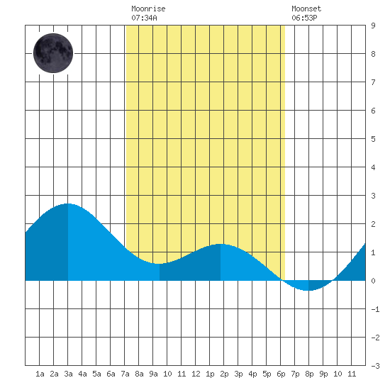 Laie Bay tide chart for Wednesday, January 29, 2025