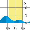 Laie Bay tide chart for Thursday, January 2, 2025