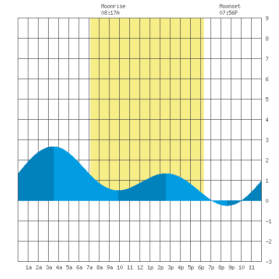 Laie Bay tide chart for Thursday, January 30, 2025