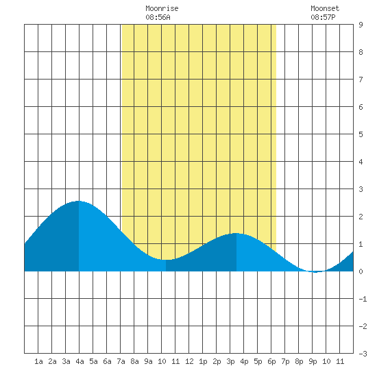 Laie Bay tide chart for Friday, January 31, 2025