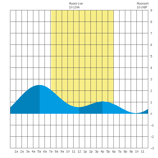 Laie Bay tide chart for Friday, January 3, 2025