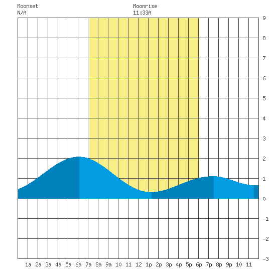 Laie Bay tide chart for Sunday, January 5, 2025