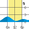 Laie Bay tide chart for Sunday, January 5, 2025