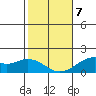 Laie Bay tide chart for Tuesday, January 7, 2025