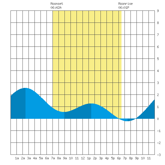 Laie Bay tide chart for Tuesday, February 11, 2025