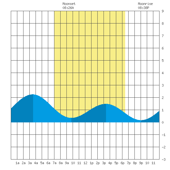 Laie Bay tide chart for Friday, February 14, 2025