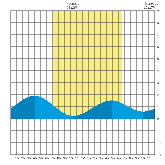 Laie Bay tide chart for Sunday, February 16, 2025