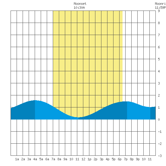 Laie Bay tide chart for Tuesday, February 18, 2025