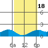 Laie Bay tide chart for Tuesday, February 18, 2025