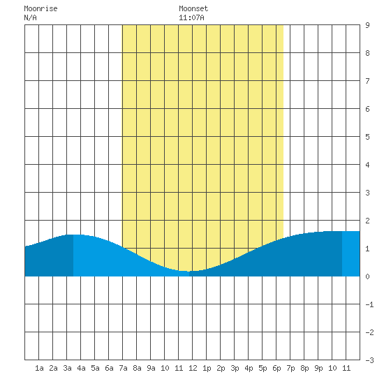 Laie Bay tide chart for Wednesday, February 19, 2025