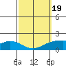 Laie Bay tide chart for Wednesday, February 19, 2025