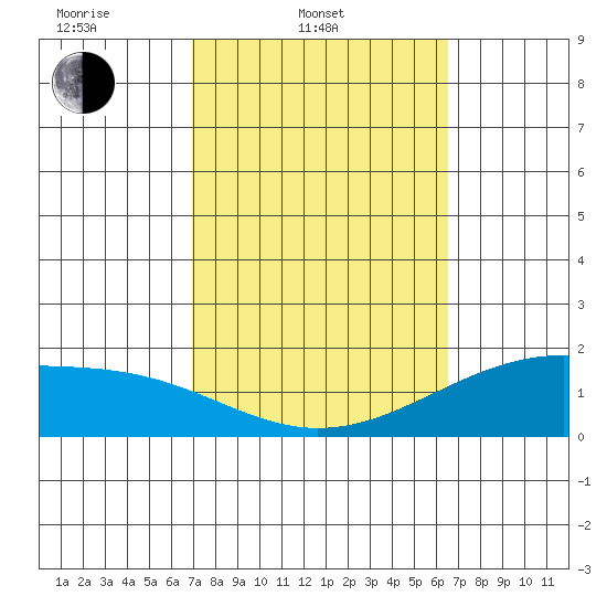 Laie Bay tide chart for Thursday, February 20, 2025