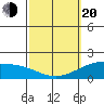 Laie Bay tide chart for Thursday, February 20, 2025
