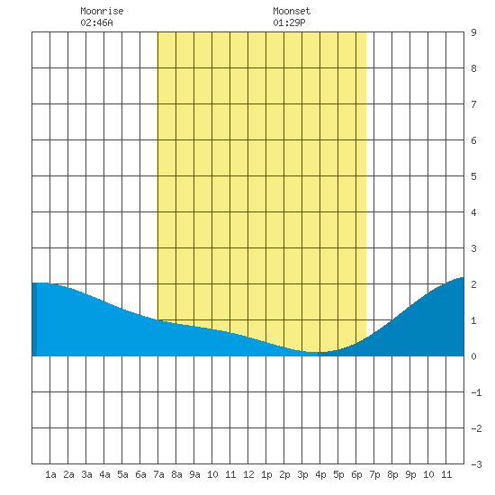 Laie Bay tide chart for Saturday, February 22, 2025