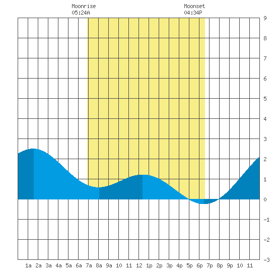 Laie Bay tide chart for Tuesday, February 25, 2025