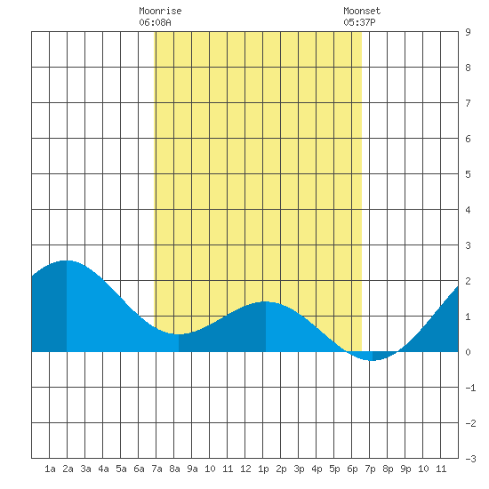 Laie Bay tide chart for Wednesday, February 26, 2025
