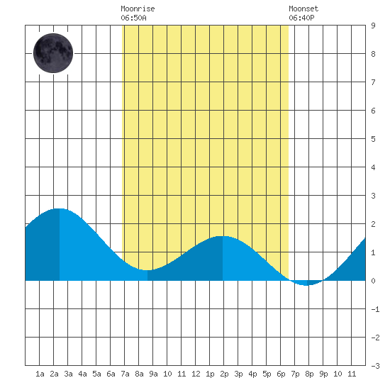Laie Bay tide chart for Thursday, February 27, 2025