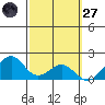 Laie Bay tide chart for Thursday, February 27, 2025