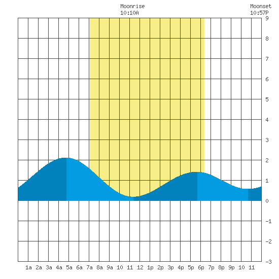 Laie Bay tide chart for Sunday, February 2, 2025