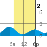 Laie Bay tide chart for Sunday, February 2, 2025