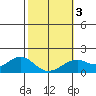 Laie Bay tide chart for Monday, February 3, 2025