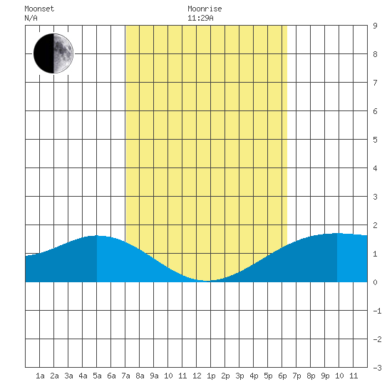 Laie Bay tide chart for Tuesday, February 4, 2025