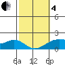 Laie Bay tide chart for Tuesday, February 4, 2025