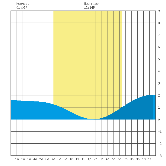 Laie Bay tide chart for Wednesday, February 5, 2025
