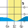 Laie Bay tide chart for Wednesday, February 5, 2025