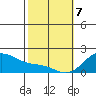 Laie Bay tide chart for Friday, February 7, 2025