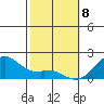Laie Bay tide chart for Saturday, February 8, 2025