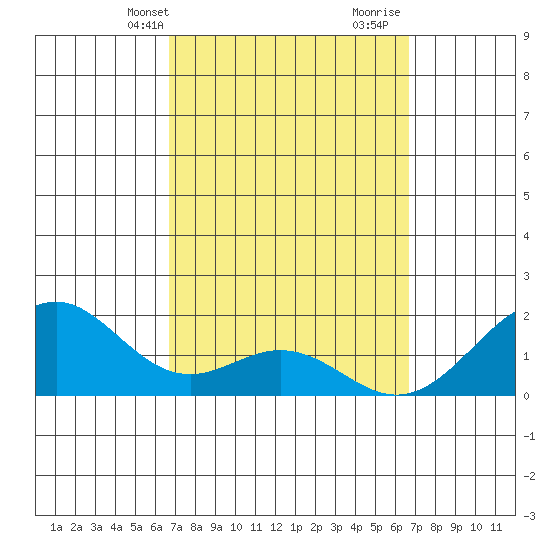 Laie Bay tide chart for Monday, March 10, 2025