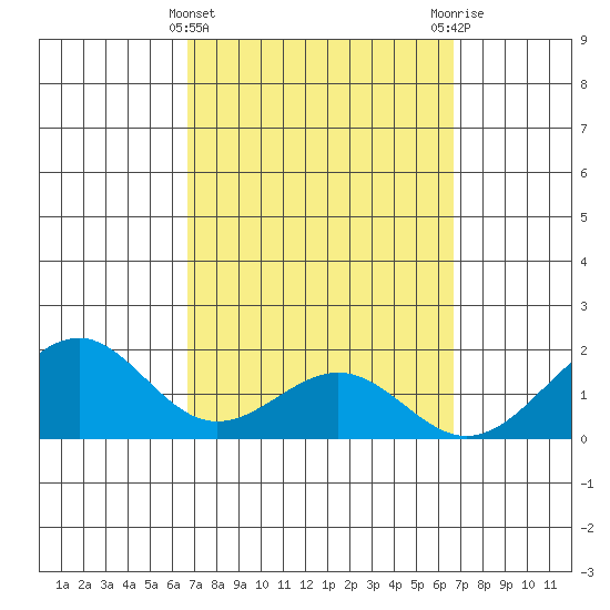 Laie Bay tide chart for Wednesday, March 12, 2025