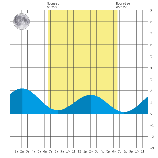 Laie Bay tide chart for Thursday, March 13, 2025