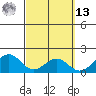 Laie Bay tide chart for Thursday, March 13, 2025