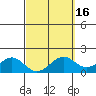 Laie Bay tide chart for Sunday, March 16, 2025