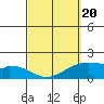 Laie Bay tide chart for Thursday, March 20, 2025