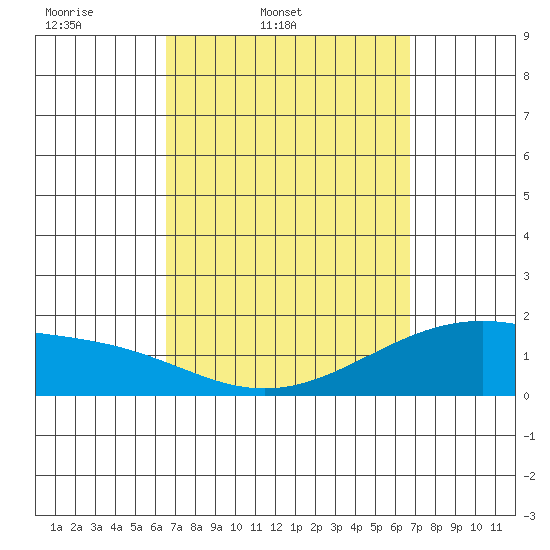 Laie Bay tide chart for Friday, March 21, 2025