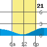 Laie Bay tide chart for Friday, March 21, 2025