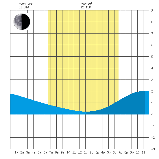 Laie Bay tide chart for Saturday, March 22, 2025