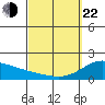 Laie Bay tide chart for Saturday, March 22, 2025
