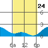 Laie Bay tide chart for Monday, March 24, 2025
