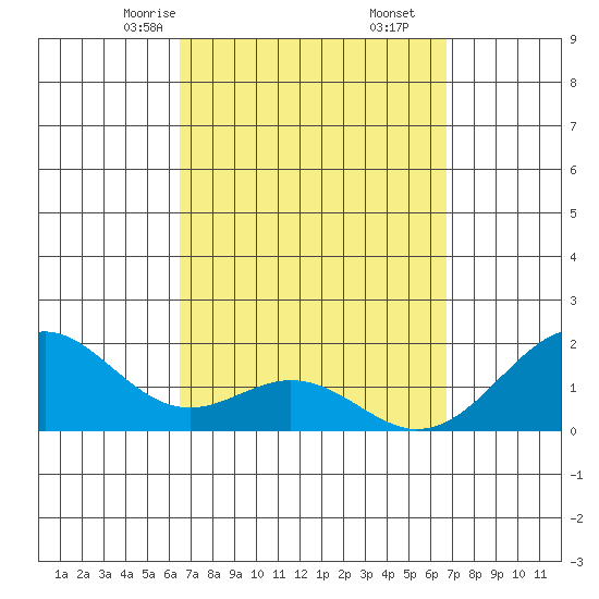 Laie Bay tide chart for Tuesday, March 25, 2025