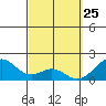 Laie Bay tide chart for Tuesday, March 25, 2025