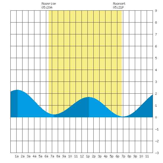 Laie Bay tide chart for Thursday, March 27, 2025