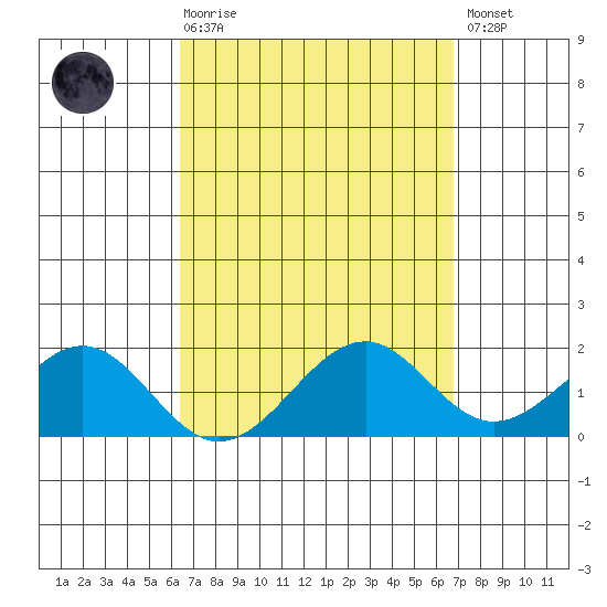 Laie Bay tide chart for Saturday, March 29, 2025