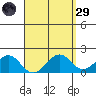 Laie Bay tide chart for Saturday, March 29, 2025