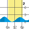 Laie Bay tide chart for Sunday, March 2, 2025